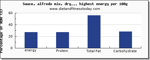 energy and nutrition facts in sauces high in calories per 100g